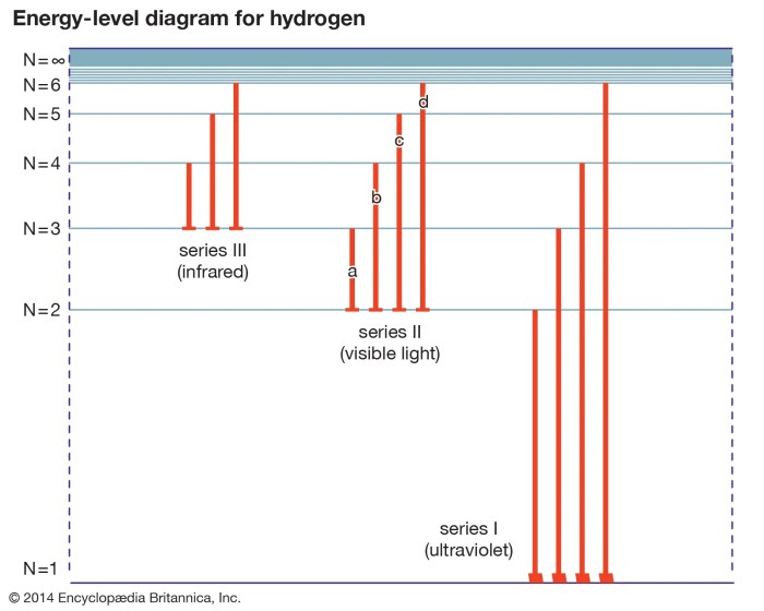 Ground state energy of b4+